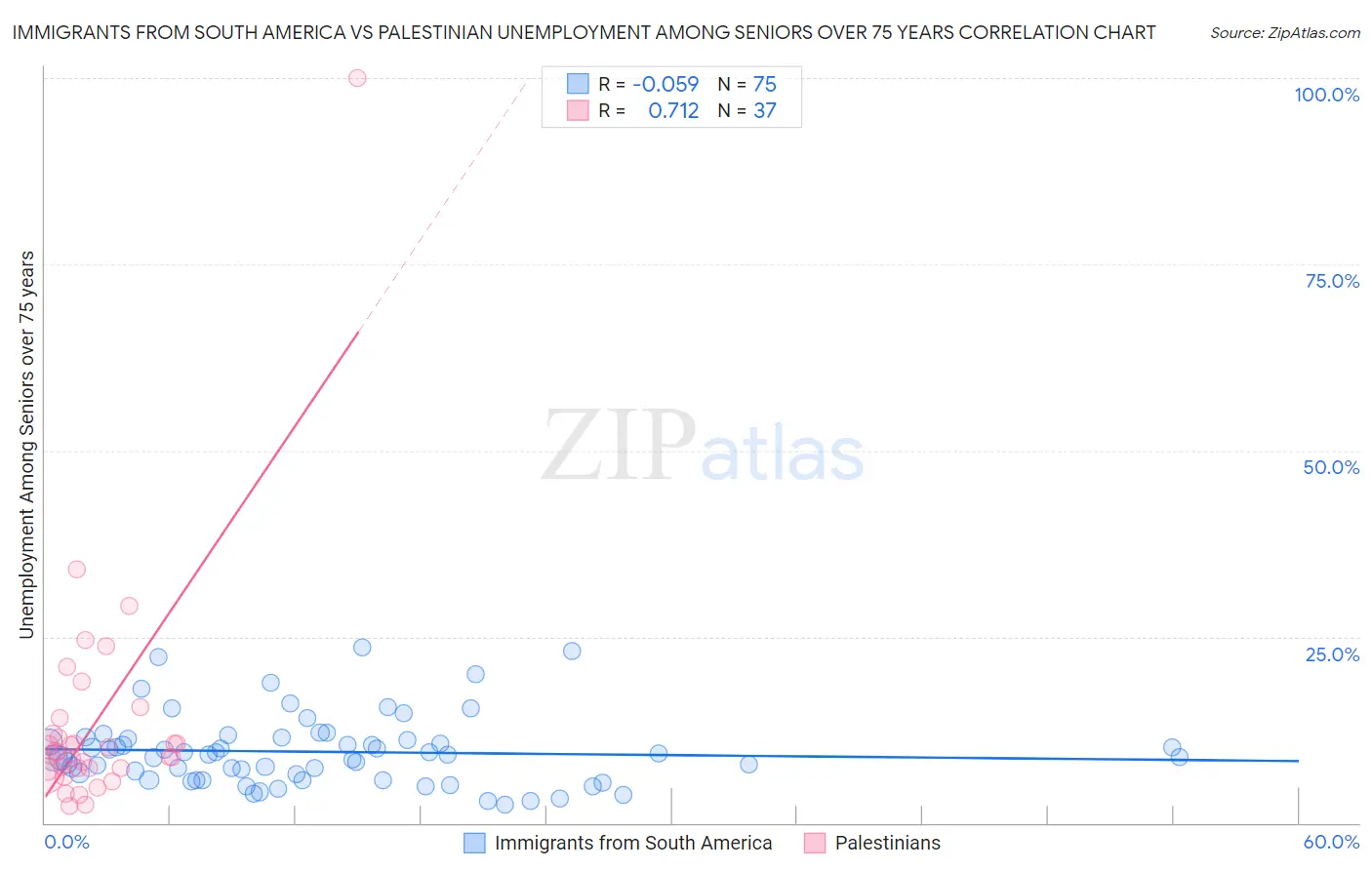 Immigrants from South America vs Palestinian Unemployment Among Seniors over 75 years