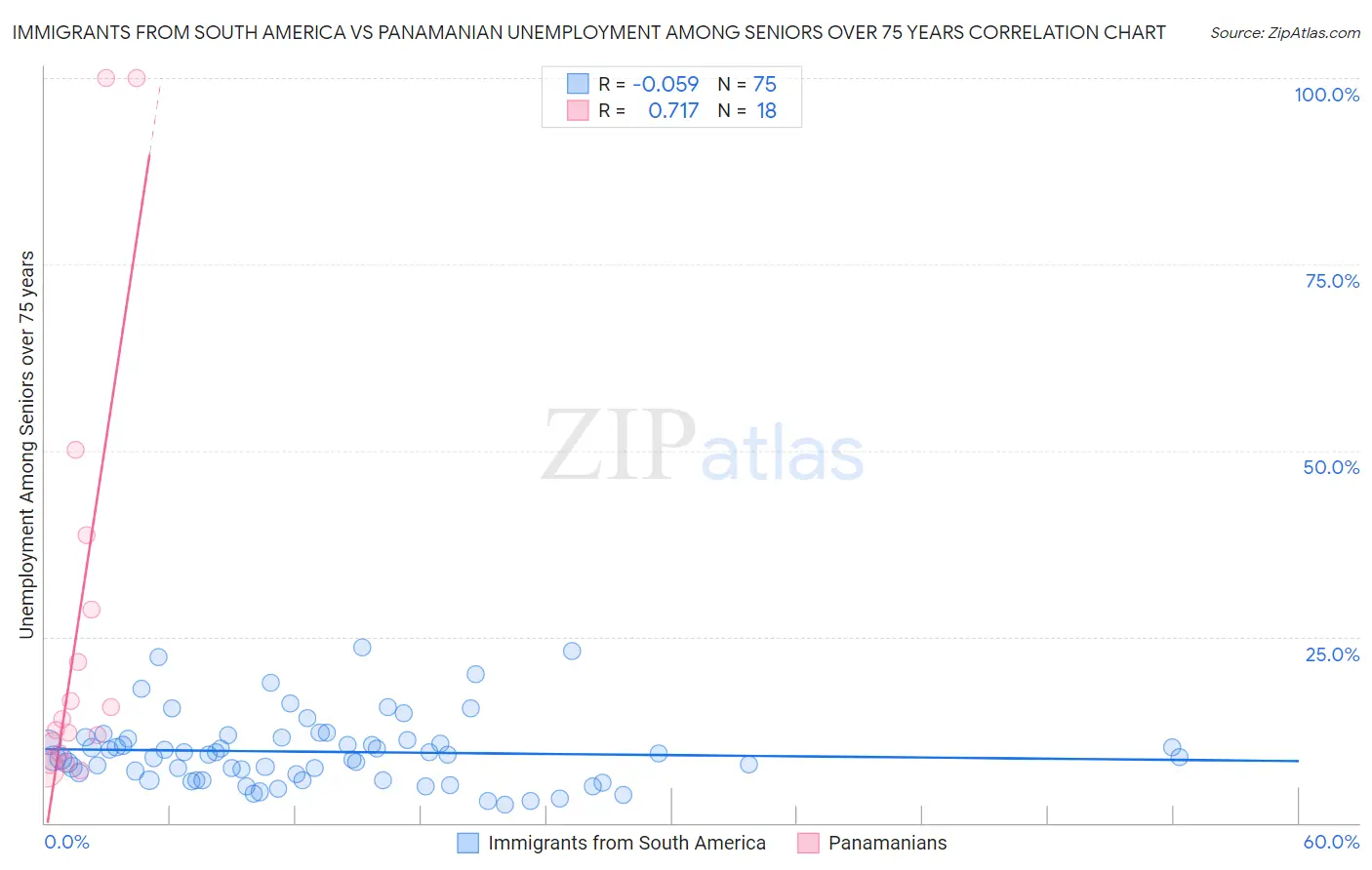 Immigrants from South America vs Panamanian Unemployment Among Seniors over 75 years