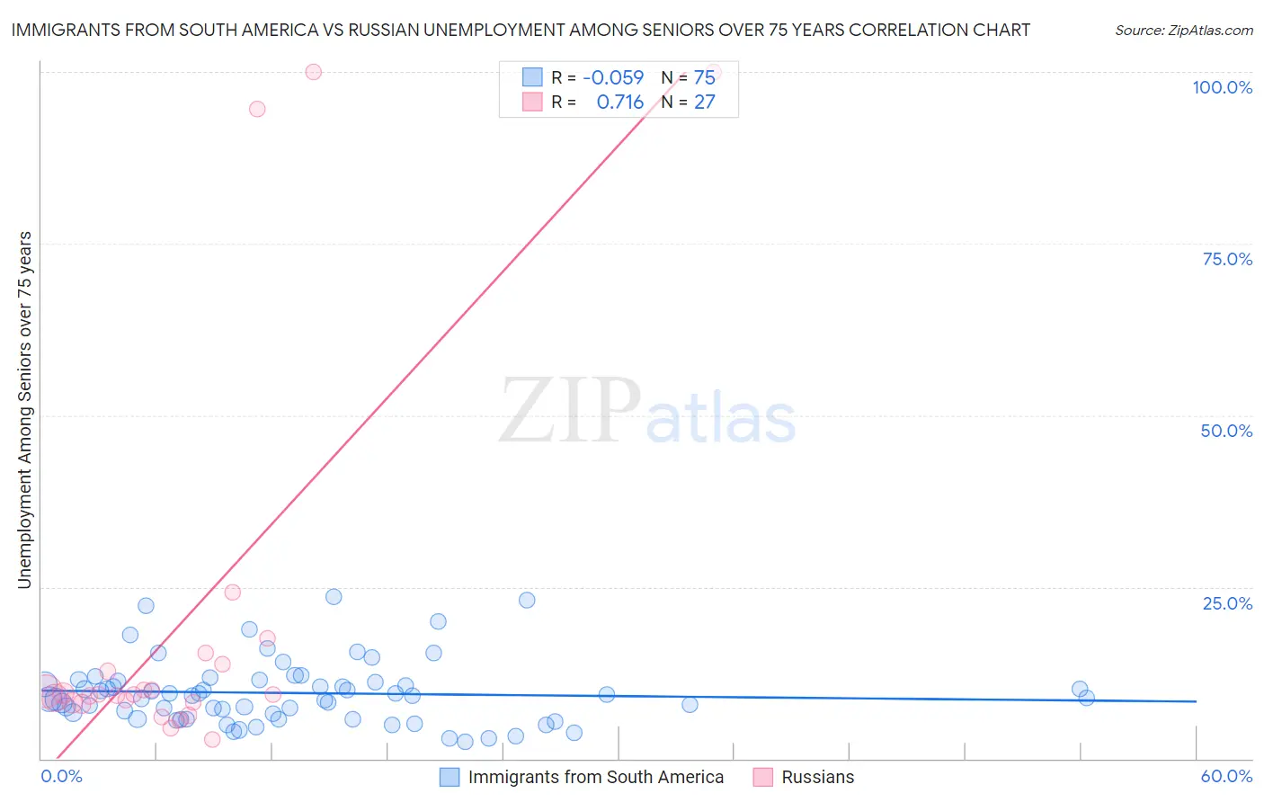 Immigrants from South America vs Russian Unemployment Among Seniors over 75 years
