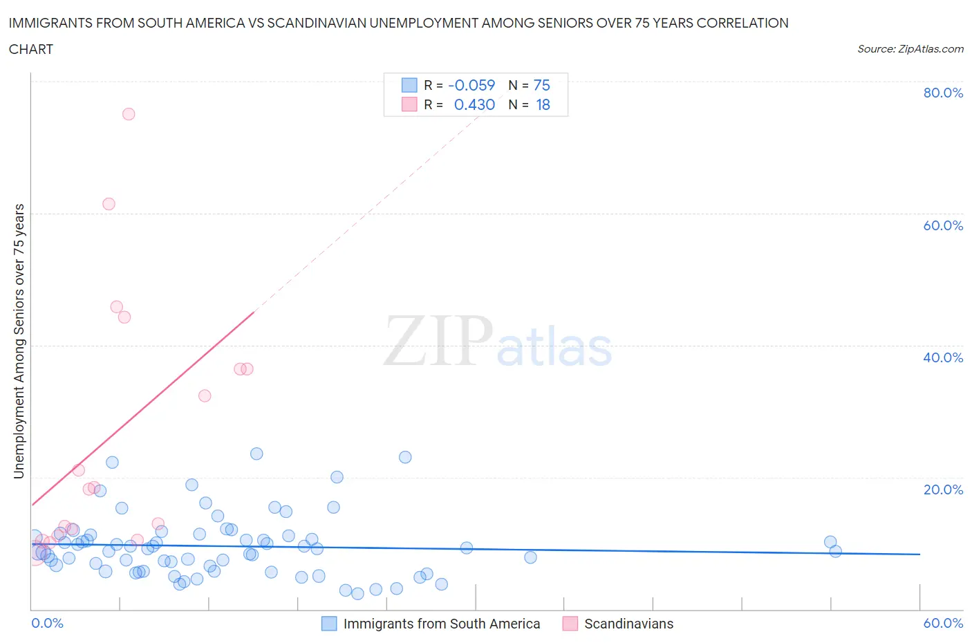 Immigrants from South America vs Scandinavian Unemployment Among Seniors over 75 years