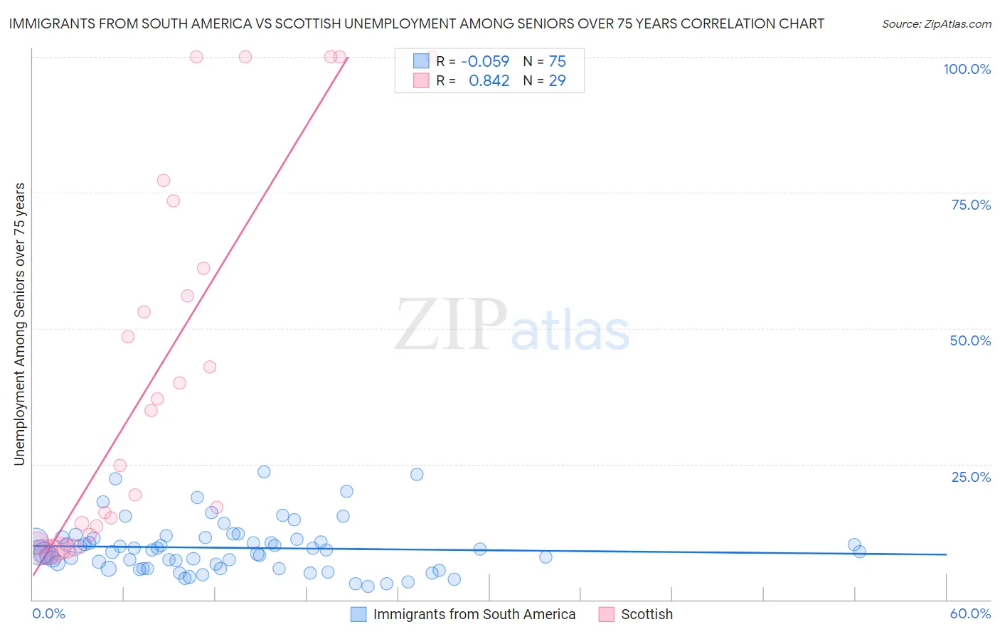 Immigrants from South America vs Scottish Unemployment Among Seniors over 75 years
