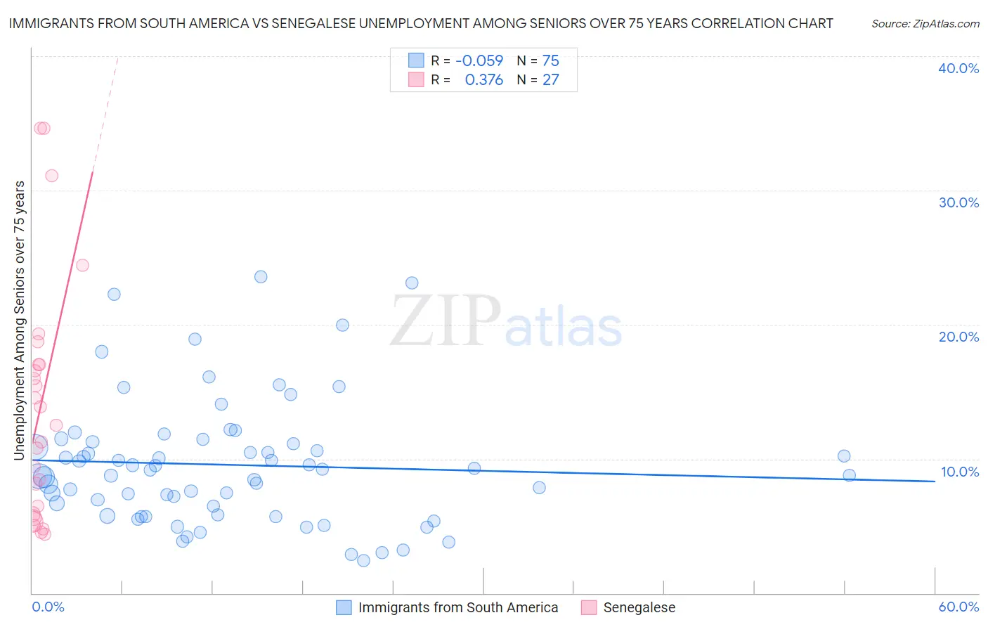 Immigrants from South America vs Senegalese Unemployment Among Seniors over 75 years