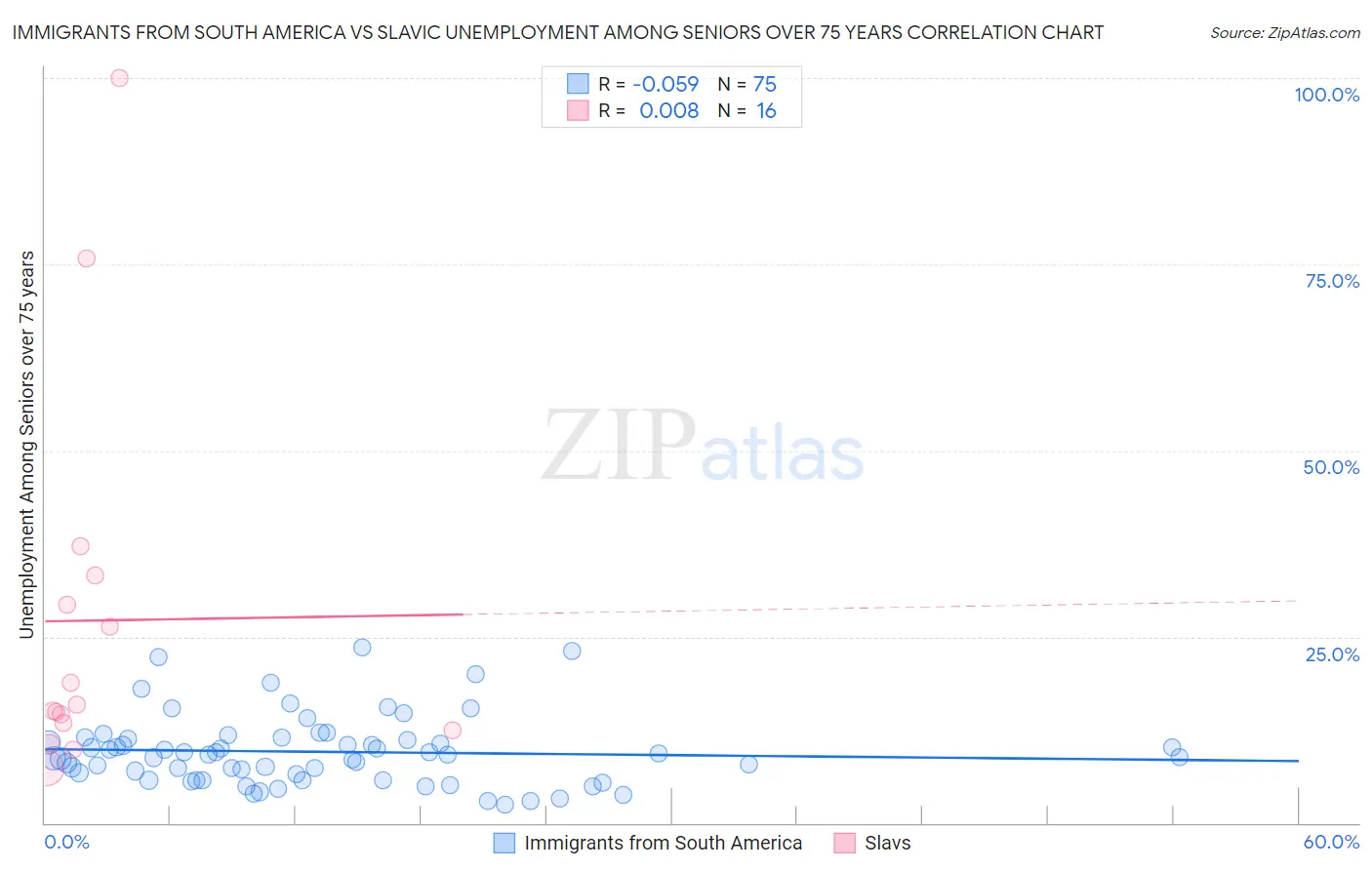 Immigrants from South America vs Slavic Unemployment Among Seniors over 75 years