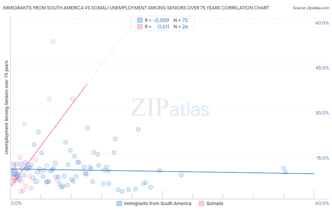 Immigrants from South America vs Somali Unemployment Among Seniors over 75 years