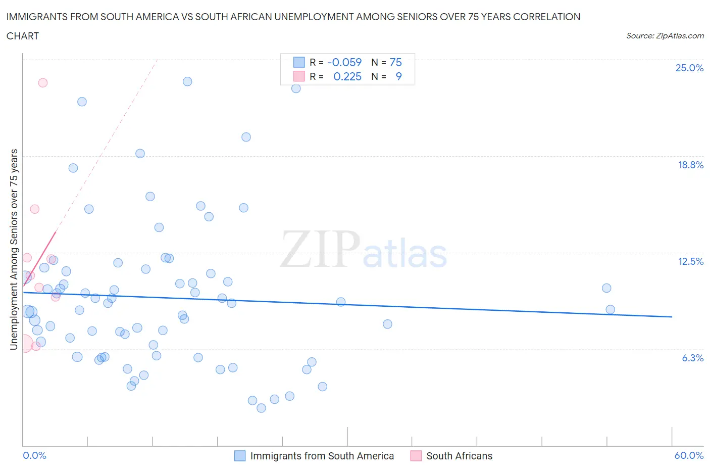 Immigrants from South America vs South African Unemployment Among Seniors over 75 years