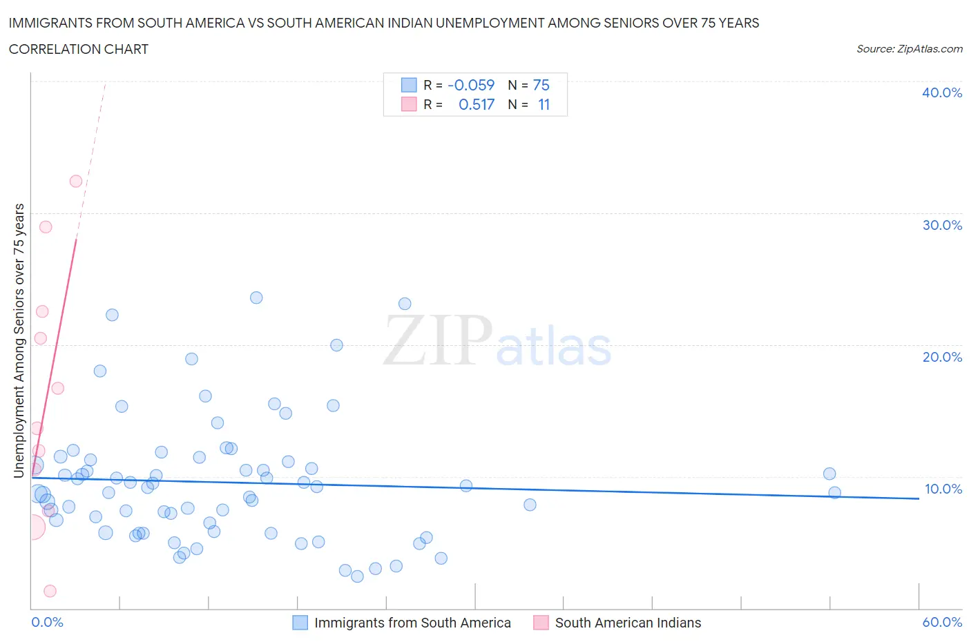 Immigrants from South America vs South American Indian Unemployment Among Seniors over 75 years