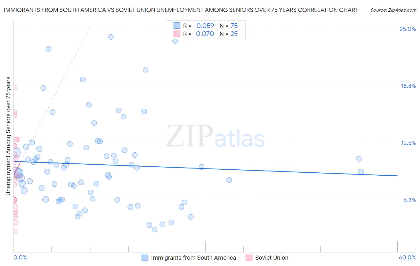 Immigrants from South America vs Soviet Union Unemployment Among Seniors over 75 years