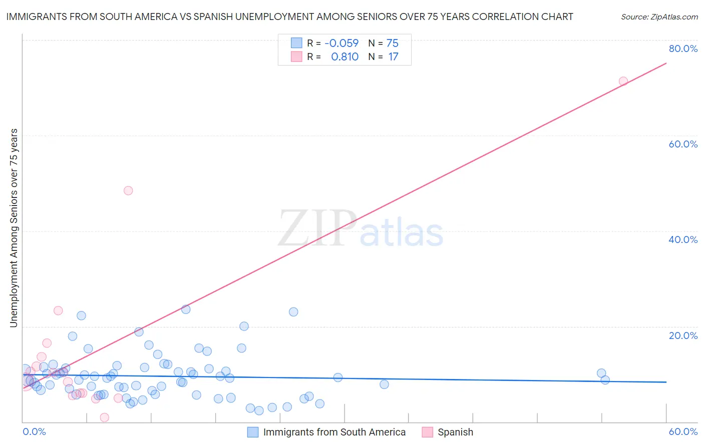 Immigrants from South America vs Spanish Unemployment Among Seniors over 75 years