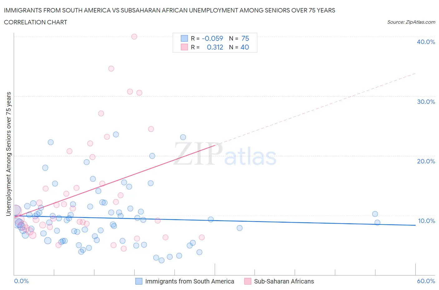 Immigrants from South America vs Subsaharan African Unemployment Among Seniors over 75 years