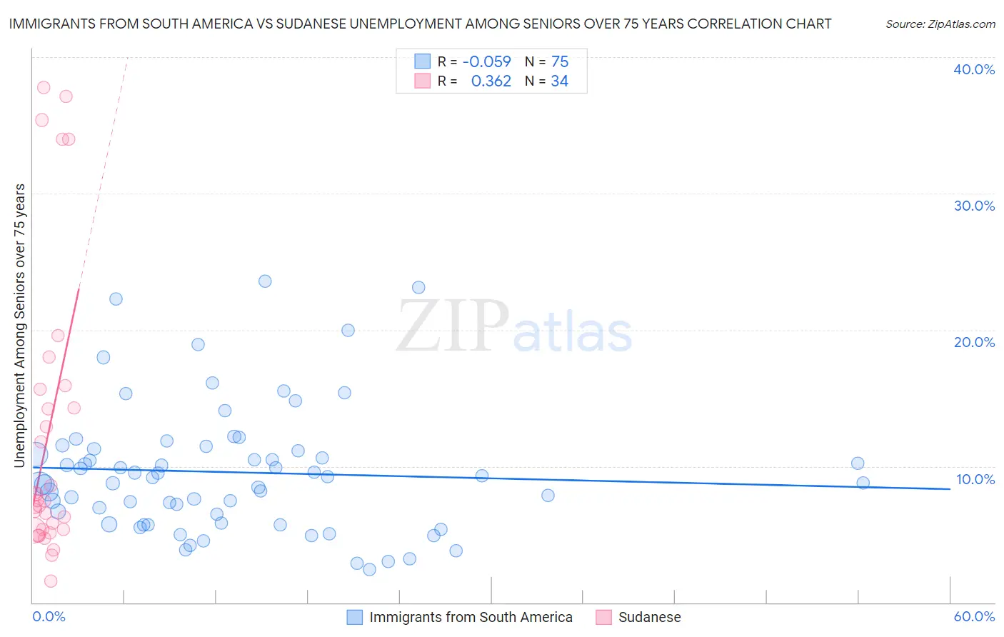 Immigrants from South America vs Sudanese Unemployment Among Seniors over 75 years