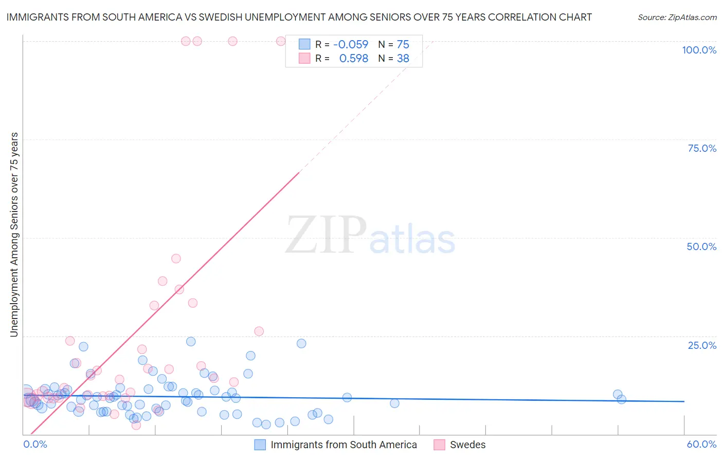 Immigrants from South America vs Swedish Unemployment Among Seniors over 75 years