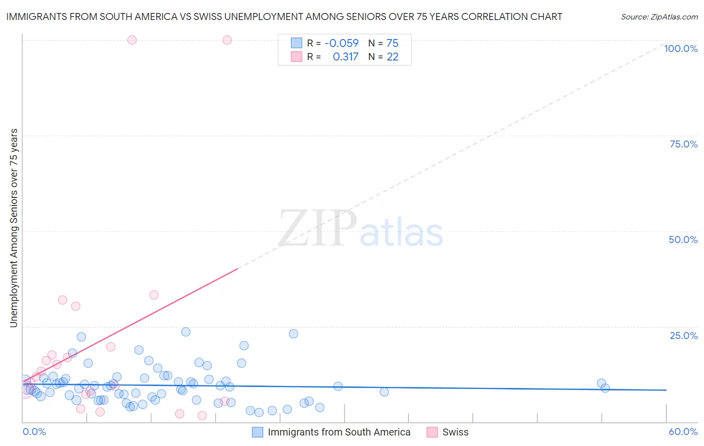 Immigrants from South America vs Swiss Unemployment Among Seniors over 75 years