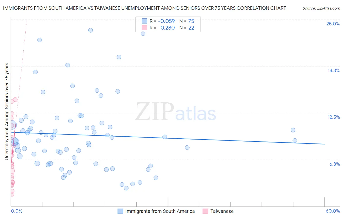 Immigrants from South America vs Taiwanese Unemployment Among Seniors over 75 years
