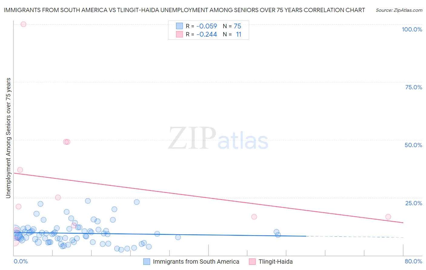 Immigrants from South America vs Tlingit-Haida Unemployment Among Seniors over 75 years