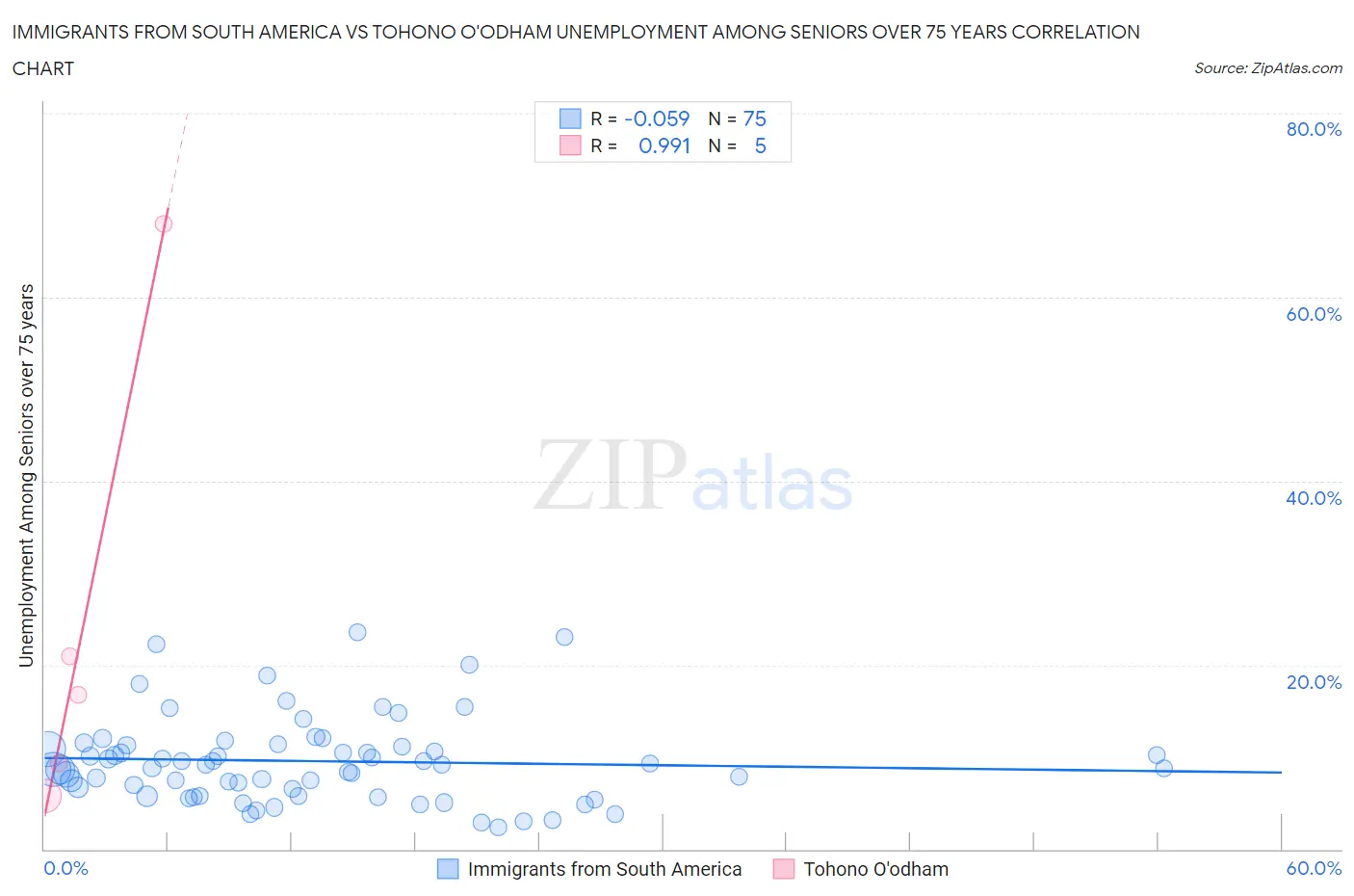 Immigrants from South America vs Tohono O'odham Unemployment Among Seniors over 75 years