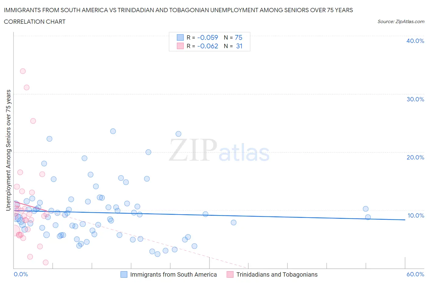 Immigrants from South America vs Trinidadian and Tobagonian Unemployment Among Seniors over 75 years