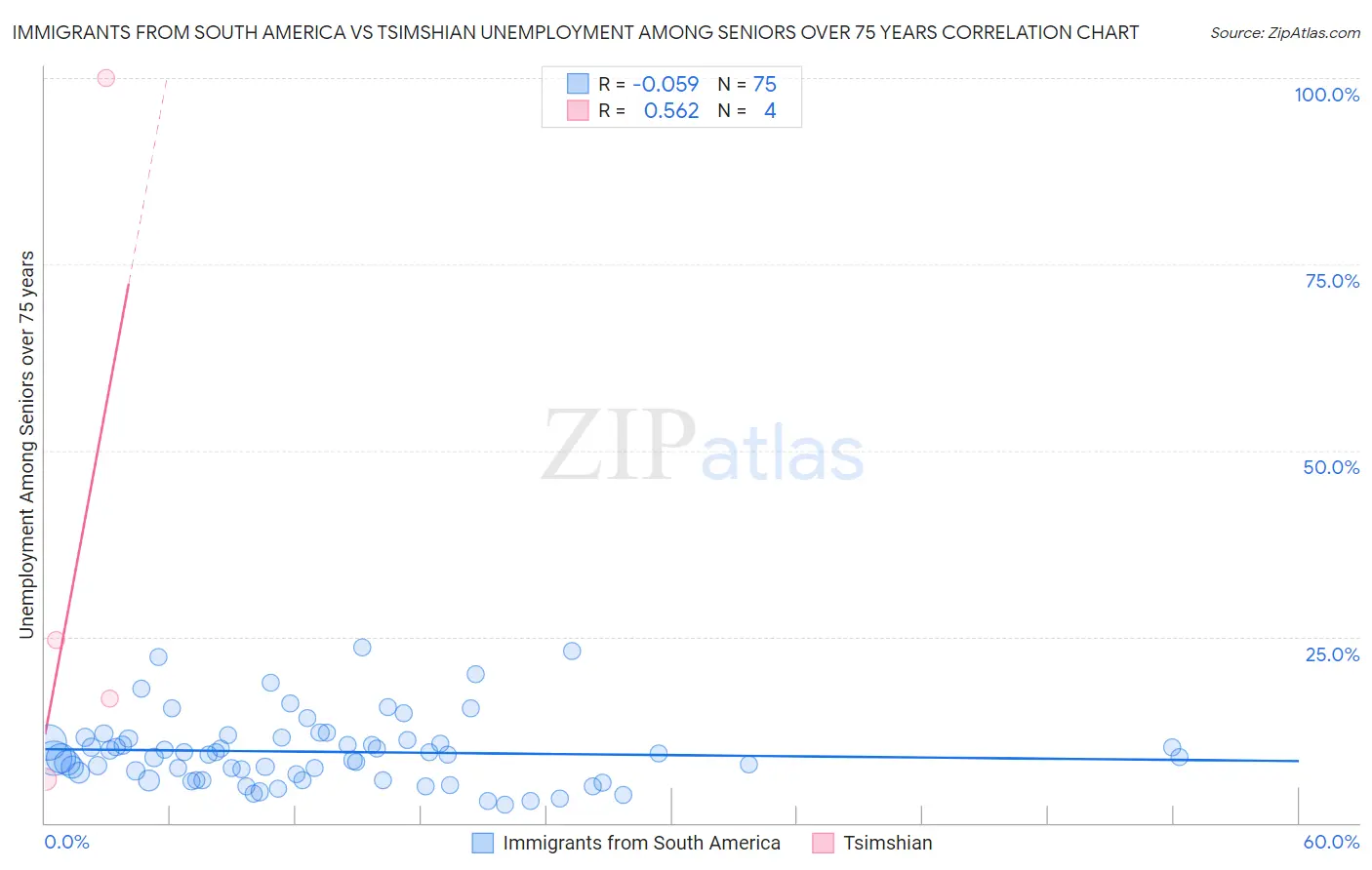 Immigrants from South America vs Tsimshian Unemployment Among Seniors over 75 years