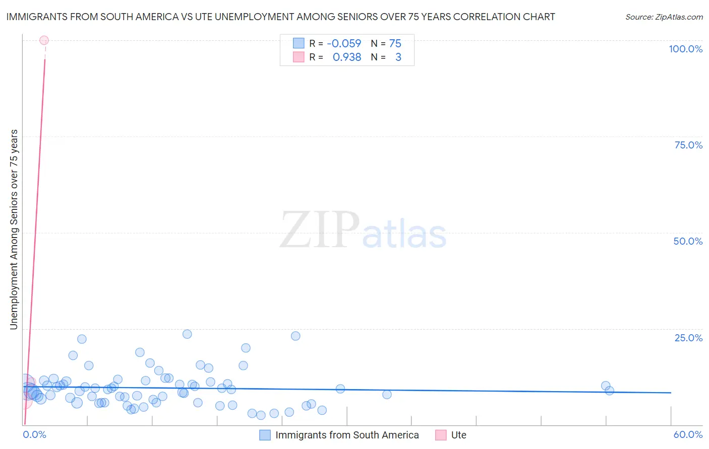 Immigrants from South America vs Ute Unemployment Among Seniors over 75 years