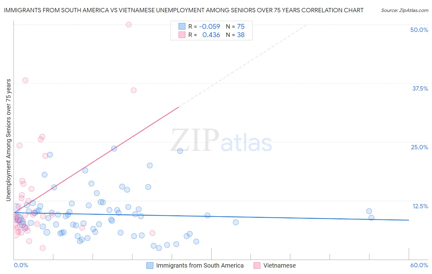 Immigrants from South America vs Vietnamese Unemployment Among Seniors over 75 years