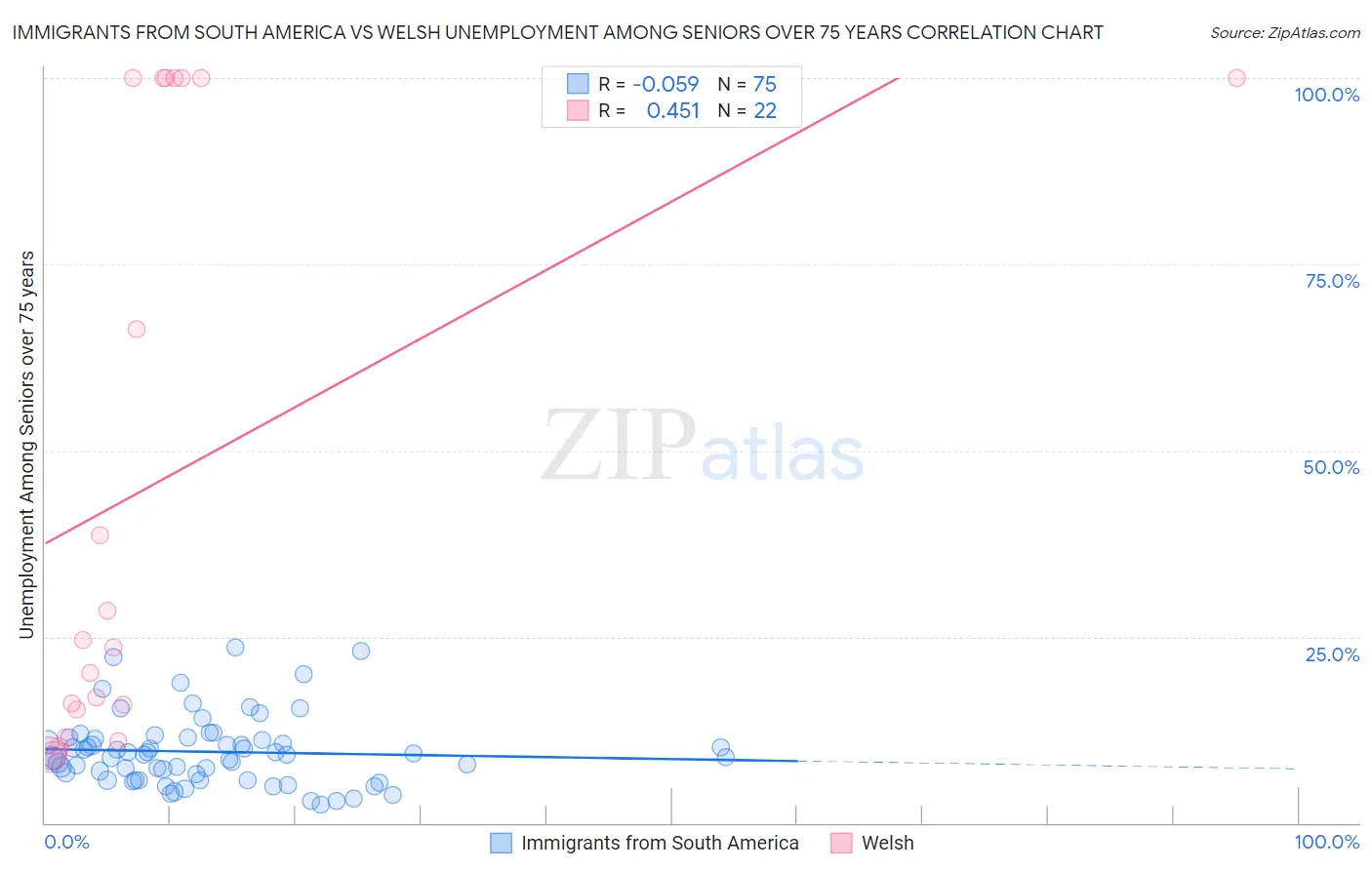 Immigrants from South America vs Welsh Unemployment Among Seniors over 75 years