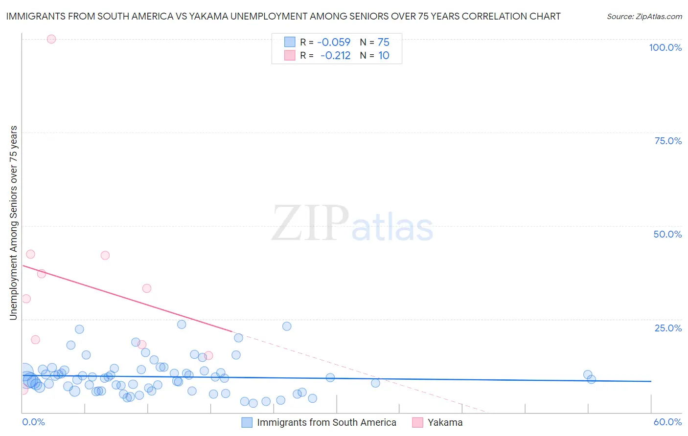 Immigrants from South America vs Yakama Unemployment Among Seniors over 75 years
