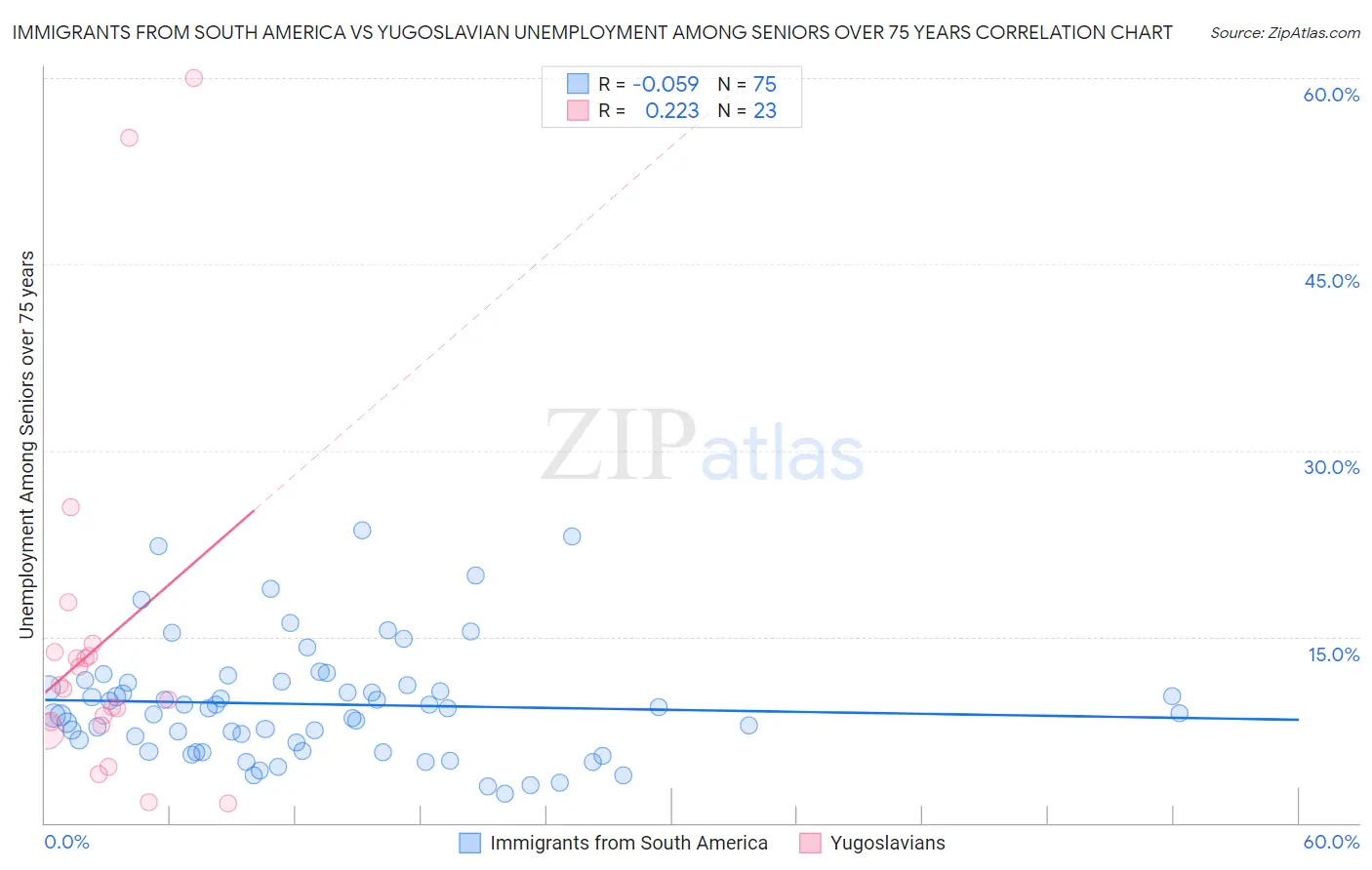 Immigrants from South America vs Yugoslavian Unemployment Among Seniors over 75 years