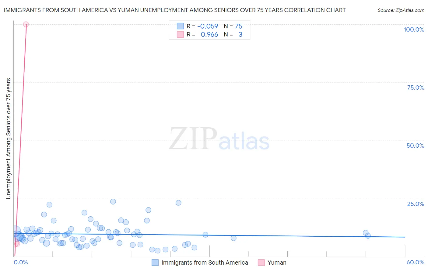 Immigrants from South America vs Yuman Unemployment Among Seniors over 75 years