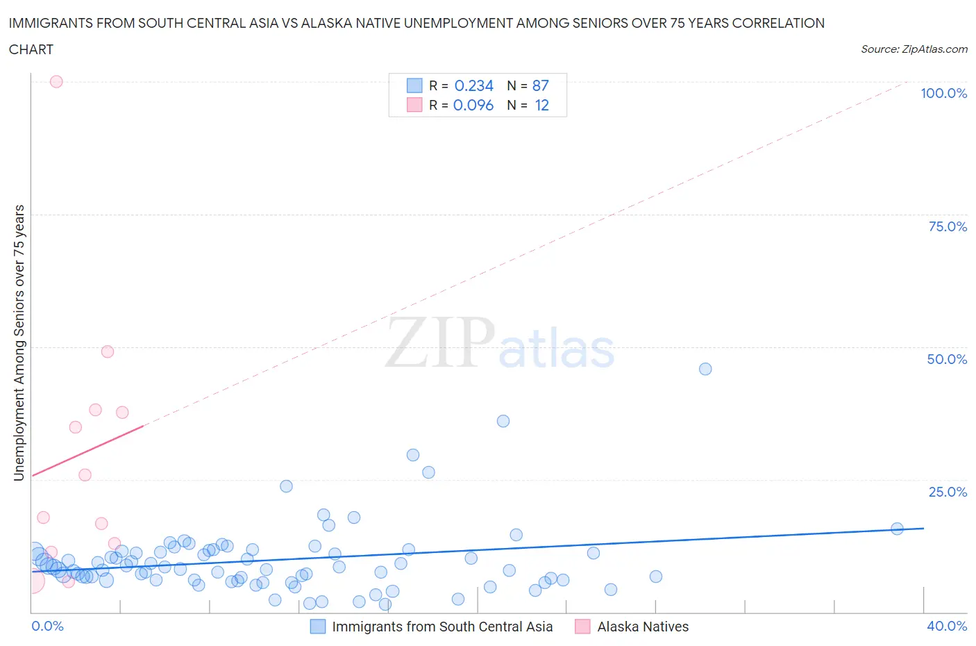 Immigrants from South Central Asia vs Alaska Native Unemployment Among Seniors over 75 years