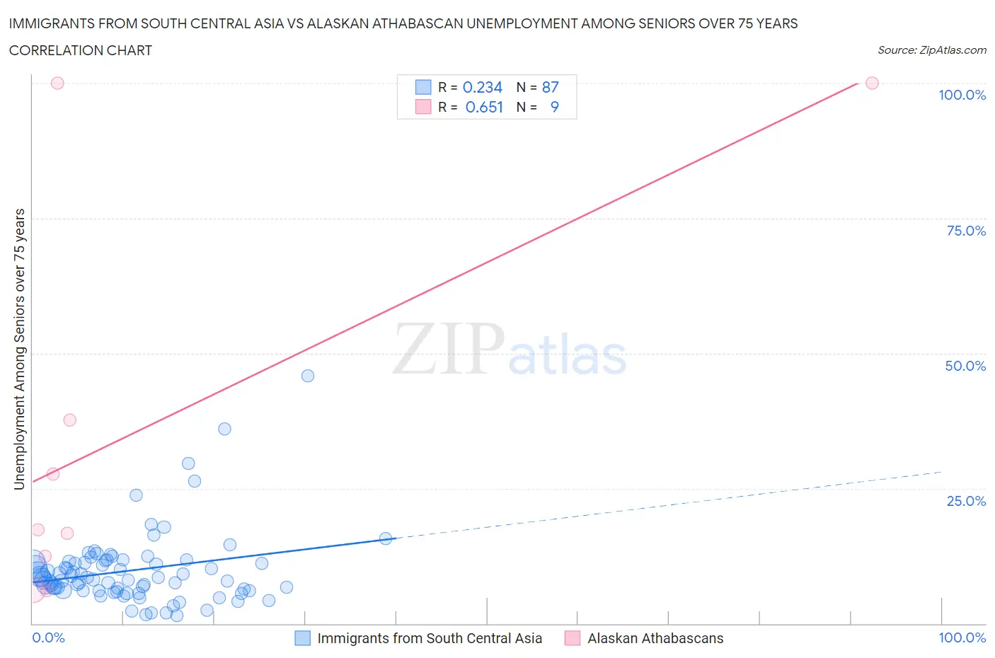 Immigrants from South Central Asia vs Alaskan Athabascan Unemployment Among Seniors over 75 years