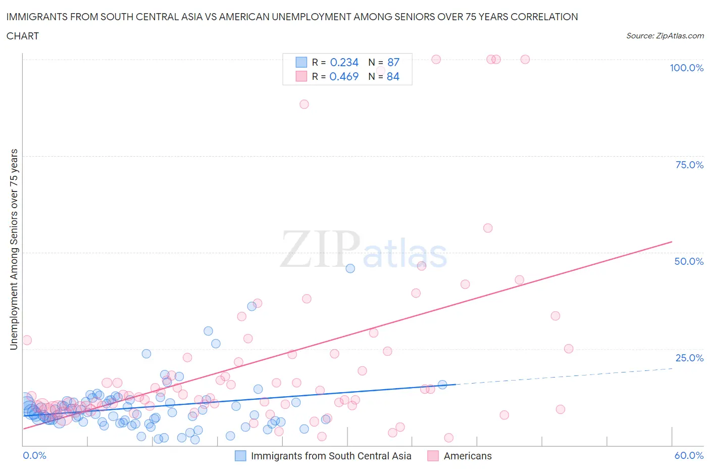 Immigrants from South Central Asia vs American Unemployment Among Seniors over 75 years