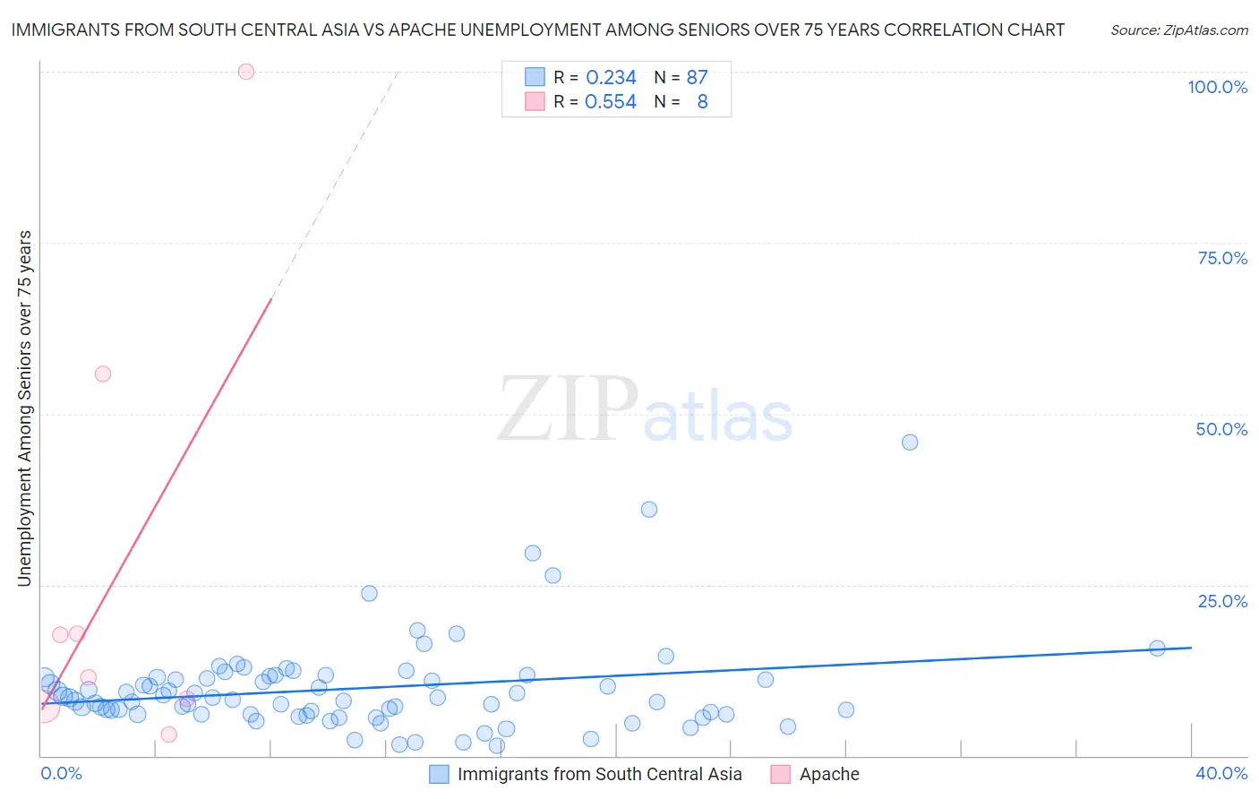 Immigrants from South Central Asia vs Apache Unemployment Among Seniors over 75 years