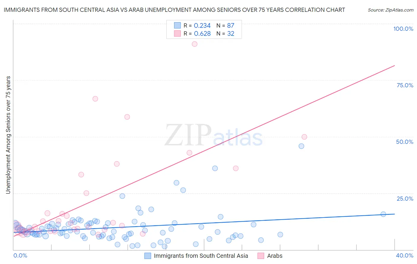 Immigrants from South Central Asia vs Arab Unemployment Among Seniors over 75 years