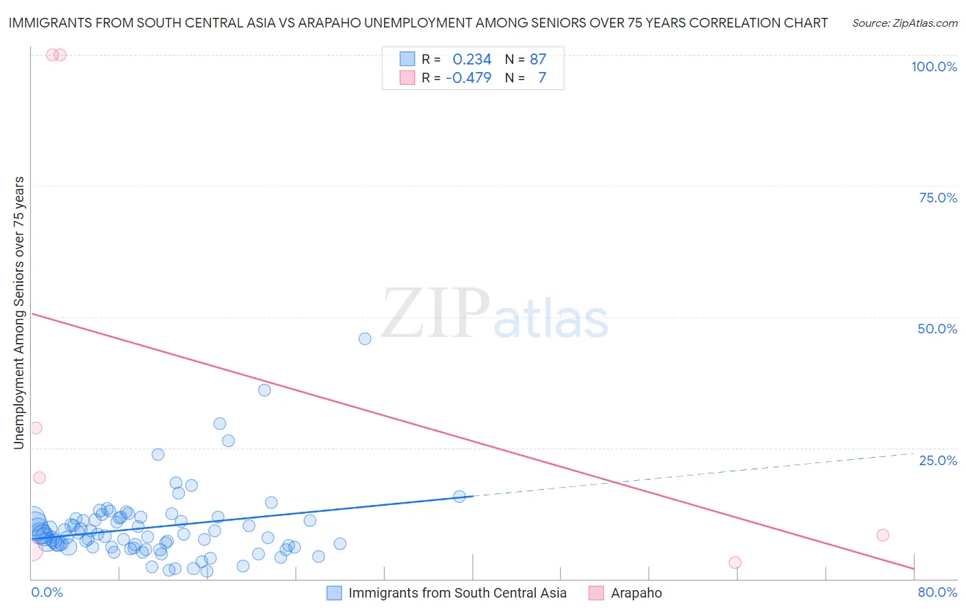 Immigrants from South Central Asia vs Arapaho Unemployment Among Seniors over 75 years