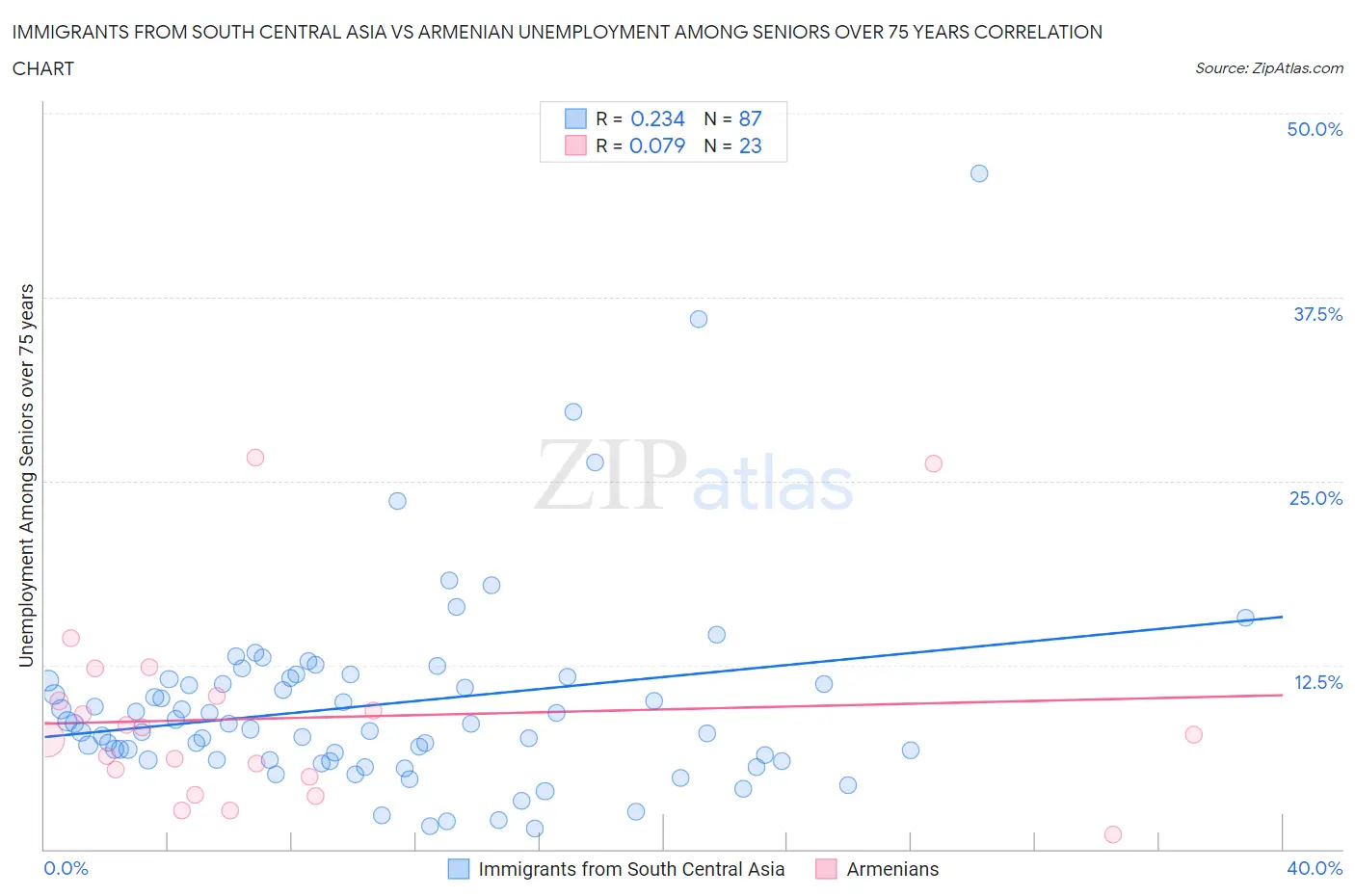 Immigrants from South Central Asia vs Armenian Unemployment Among Seniors over 75 years