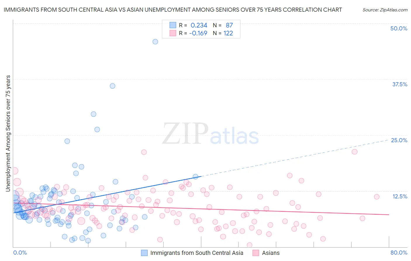 Immigrants from South Central Asia vs Asian Unemployment Among Seniors over 75 years