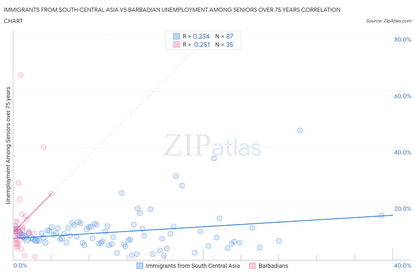 Immigrants from South Central Asia vs Barbadian Unemployment Among Seniors over 75 years