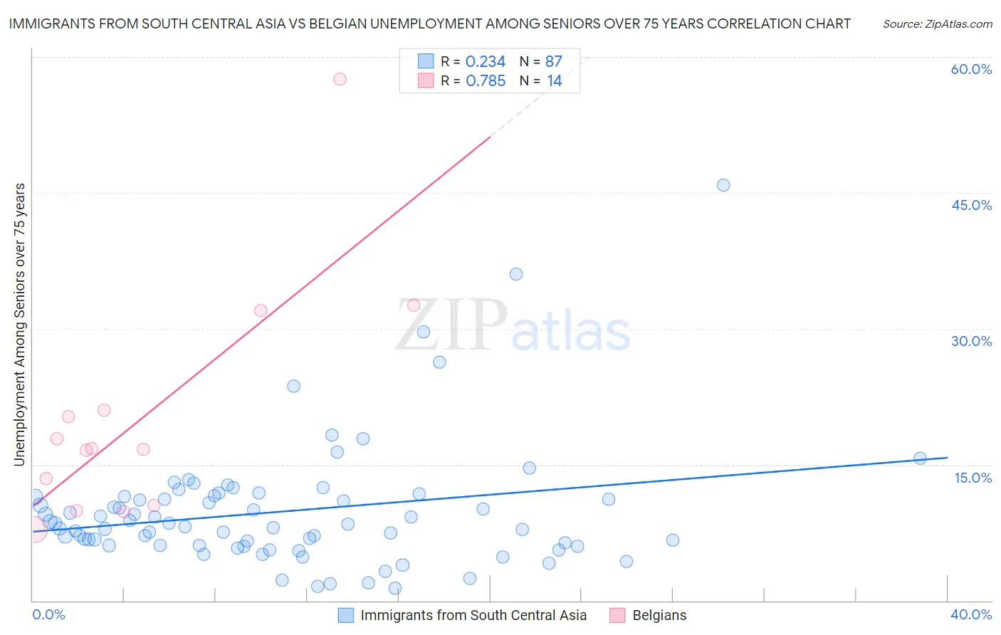 Immigrants from South Central Asia vs Belgian Unemployment Among Seniors over 75 years