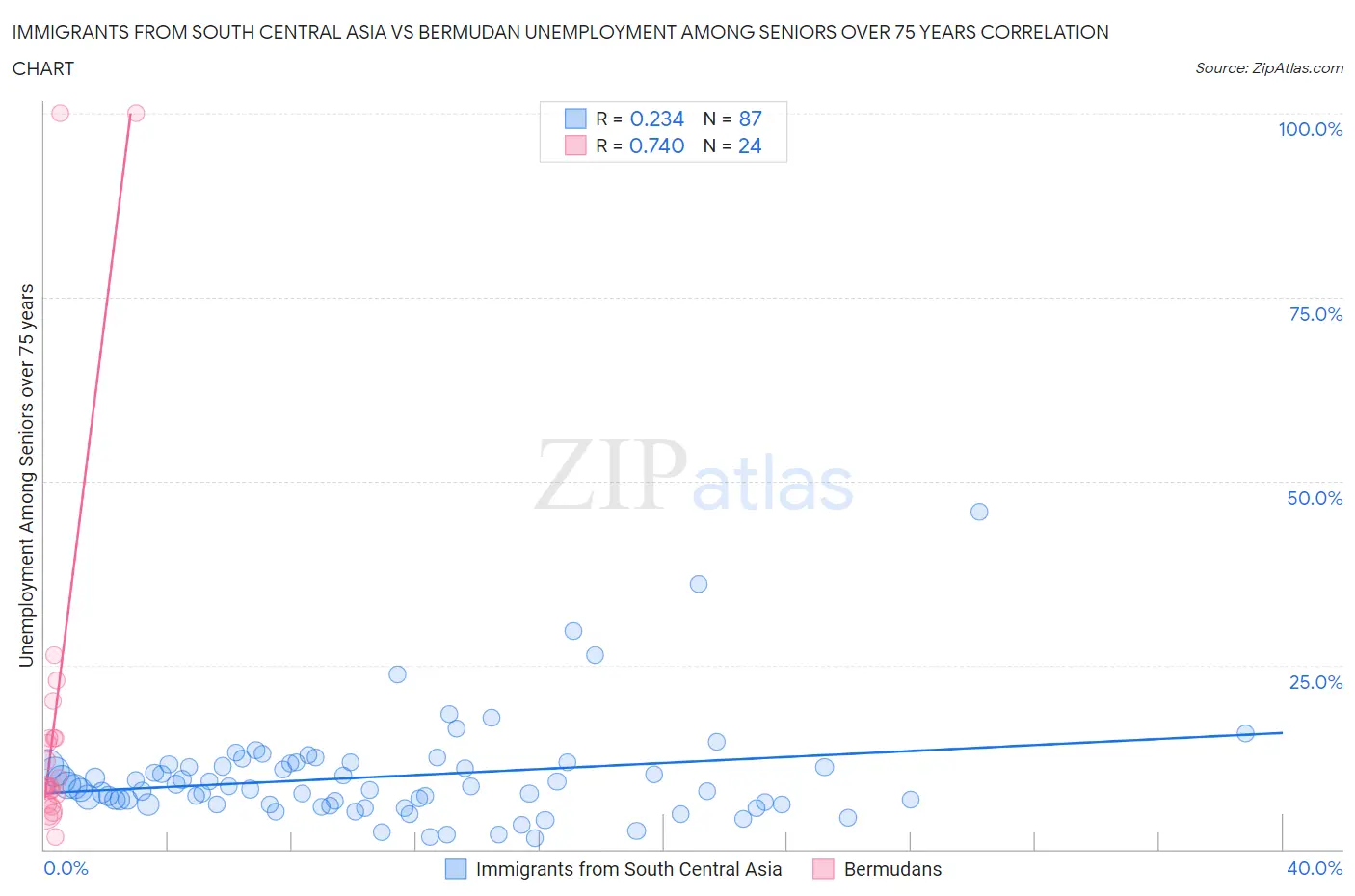 Immigrants from South Central Asia vs Bermudan Unemployment Among Seniors over 75 years