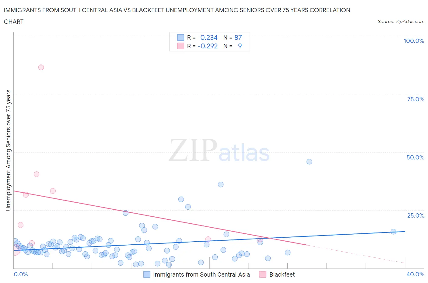 Immigrants from South Central Asia vs Blackfeet Unemployment Among Seniors over 75 years