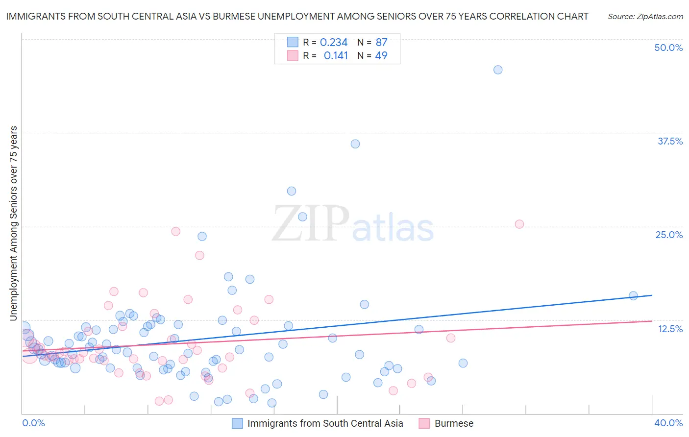 Immigrants from South Central Asia vs Burmese Unemployment Among Seniors over 75 years