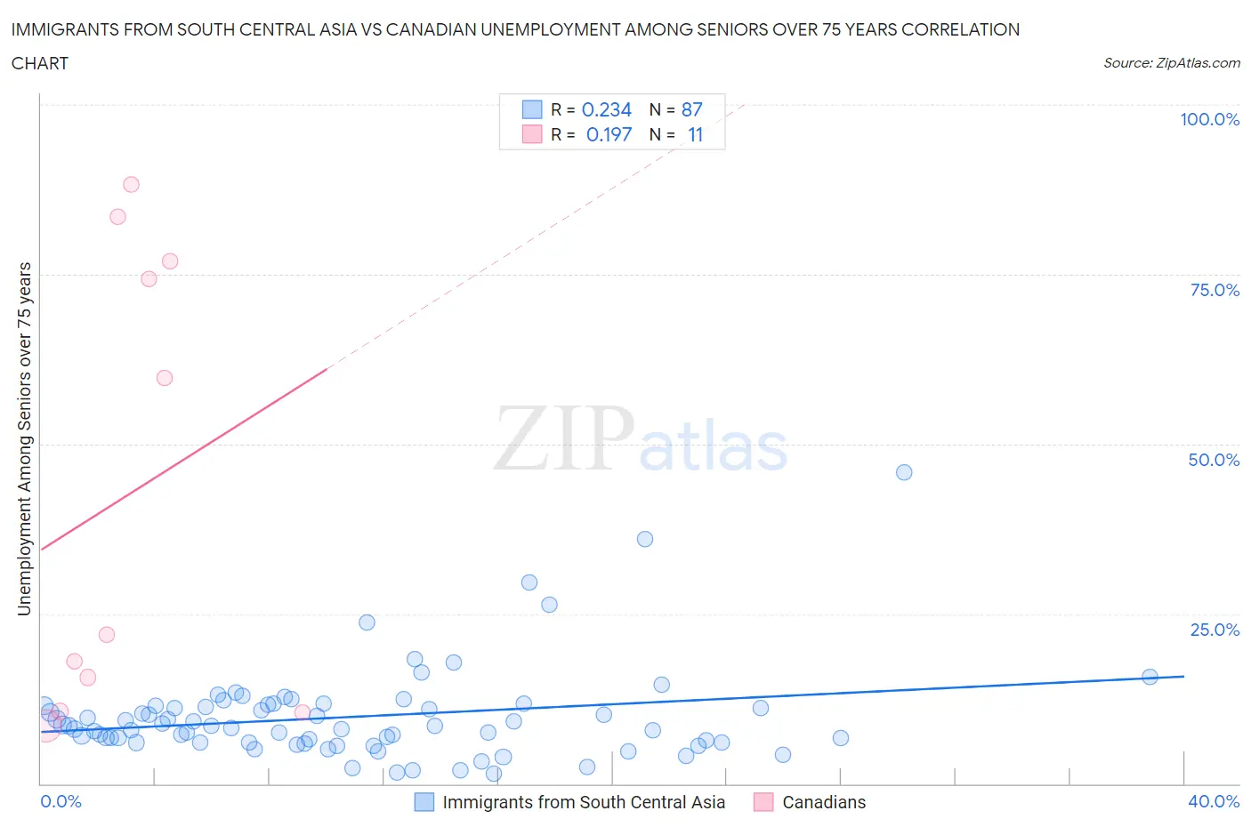 Immigrants from South Central Asia vs Canadian Unemployment Among Seniors over 75 years