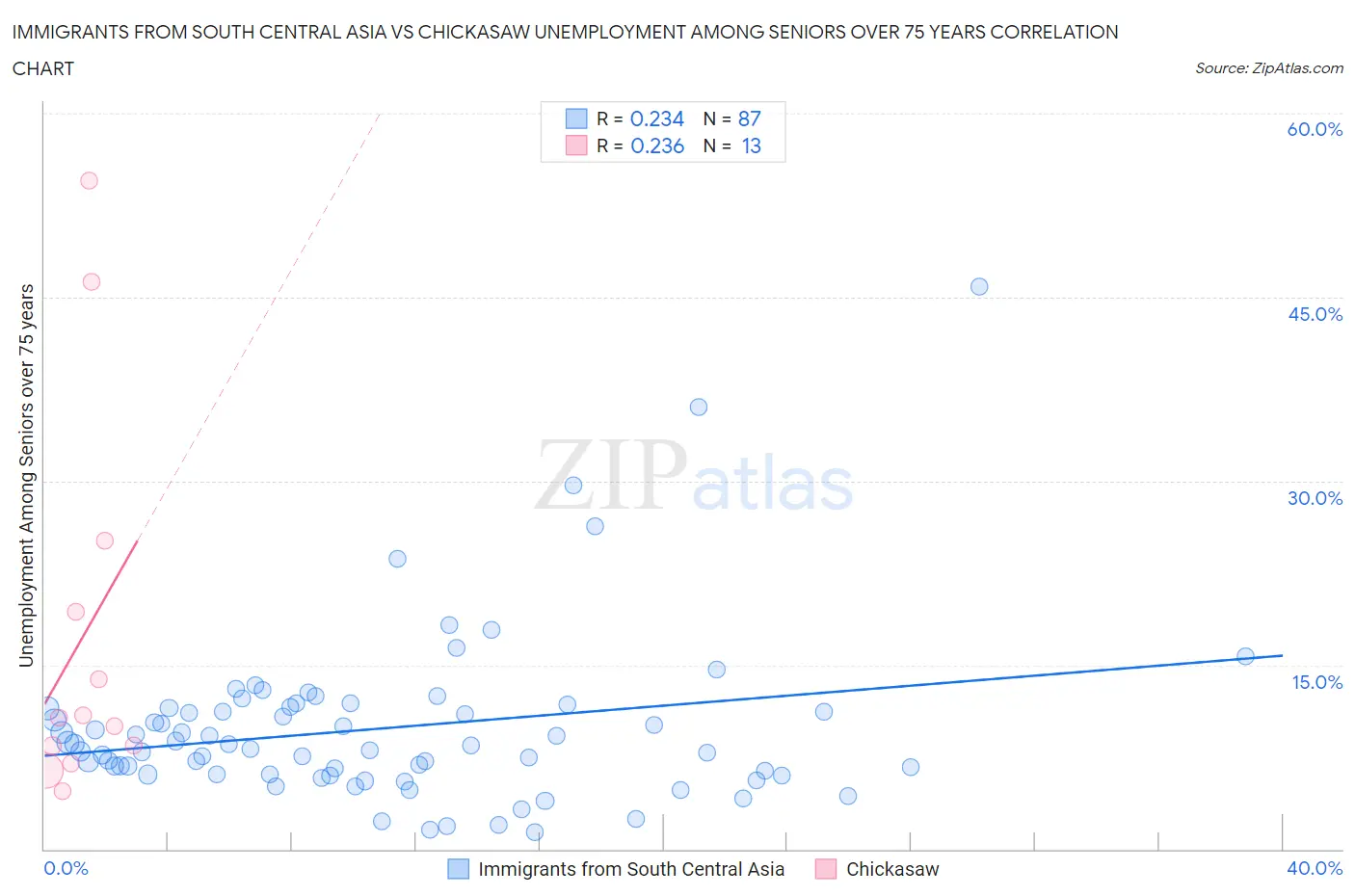 Immigrants from South Central Asia vs Chickasaw Unemployment Among Seniors over 75 years