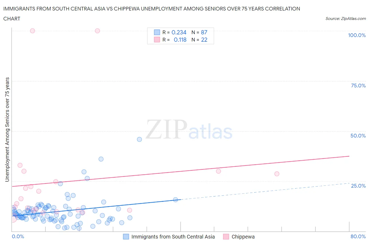 Immigrants from South Central Asia vs Chippewa Unemployment Among Seniors over 75 years