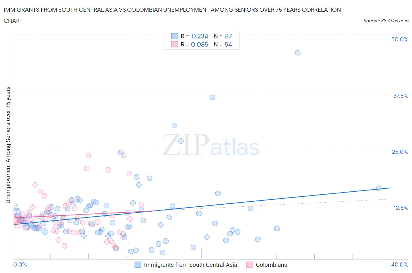 Immigrants from South Central Asia vs Colombian Unemployment Among Seniors over 75 years