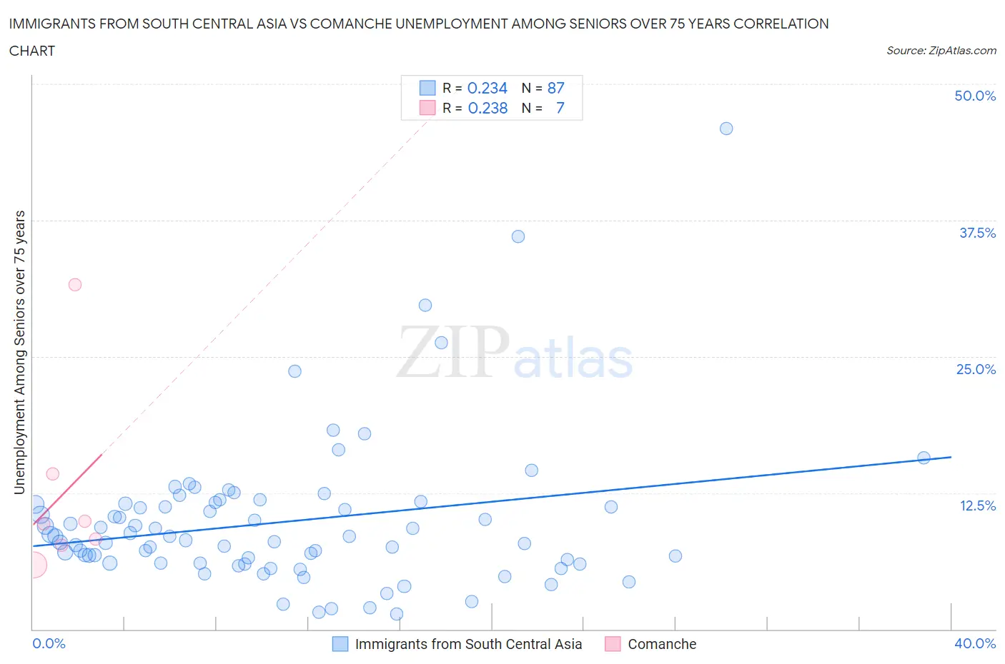 Immigrants from South Central Asia vs Comanche Unemployment Among Seniors over 75 years