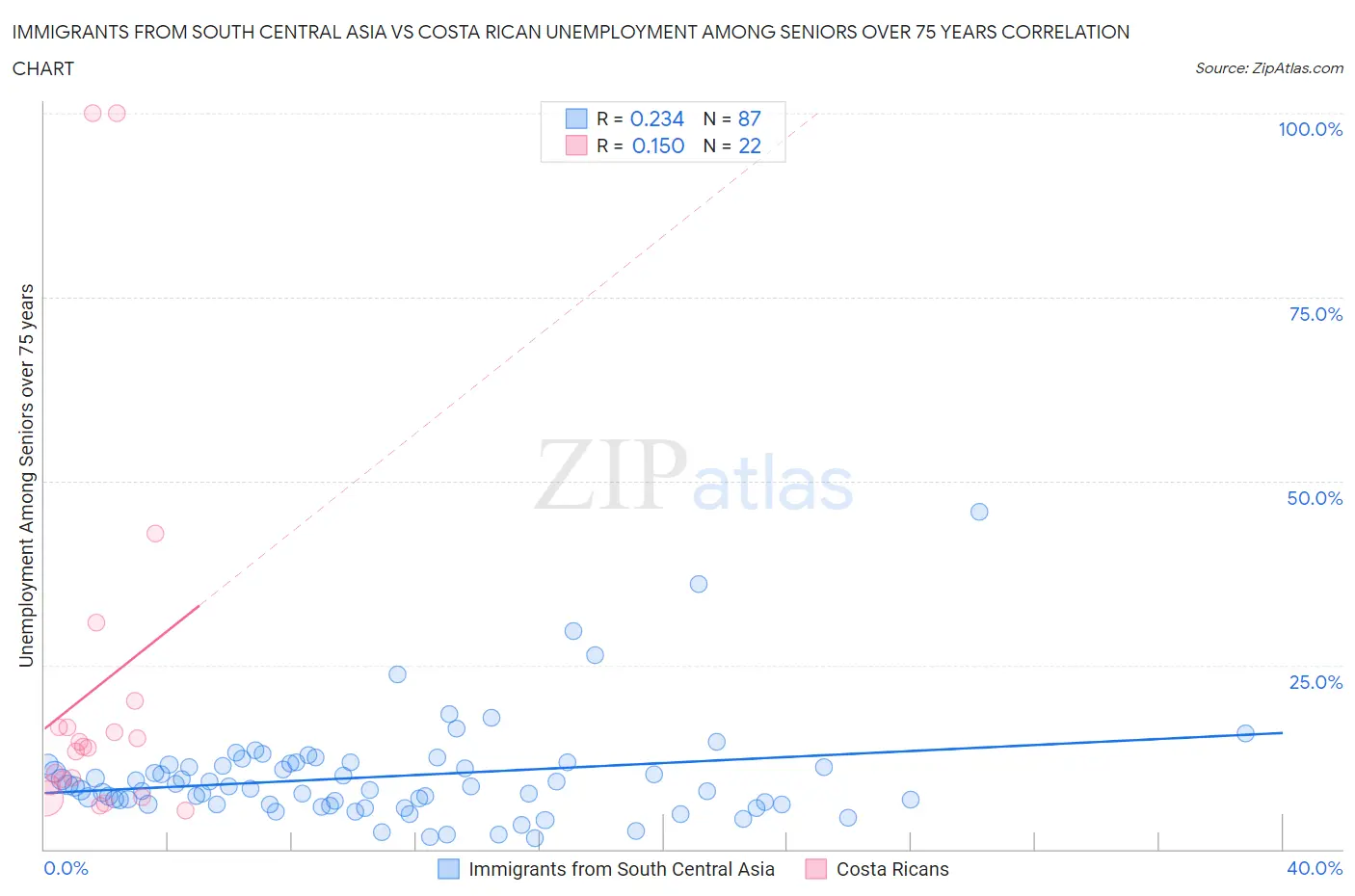 Immigrants from South Central Asia vs Costa Rican Unemployment Among Seniors over 75 years
