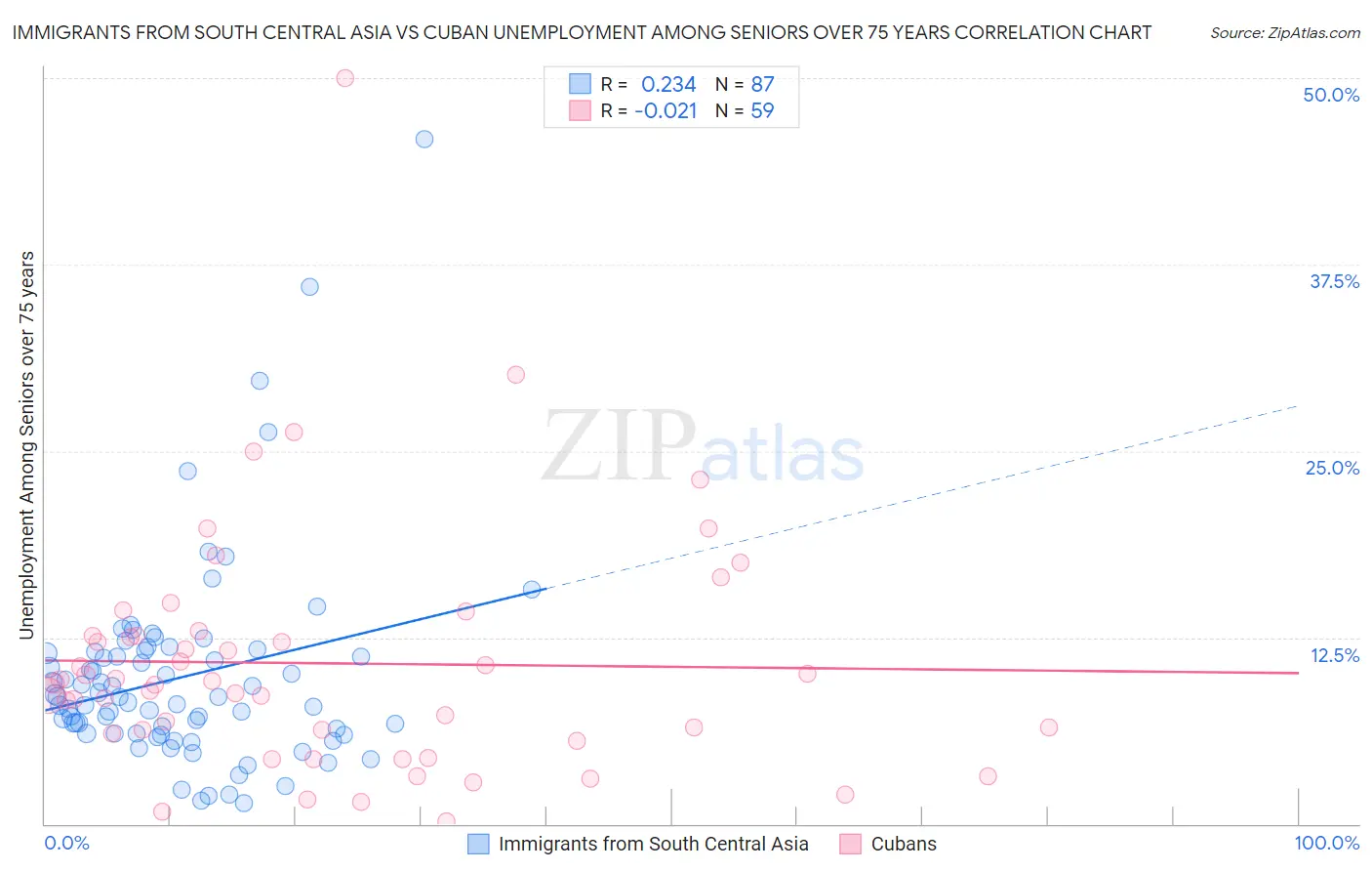 Immigrants from South Central Asia vs Cuban Unemployment Among Seniors over 75 years