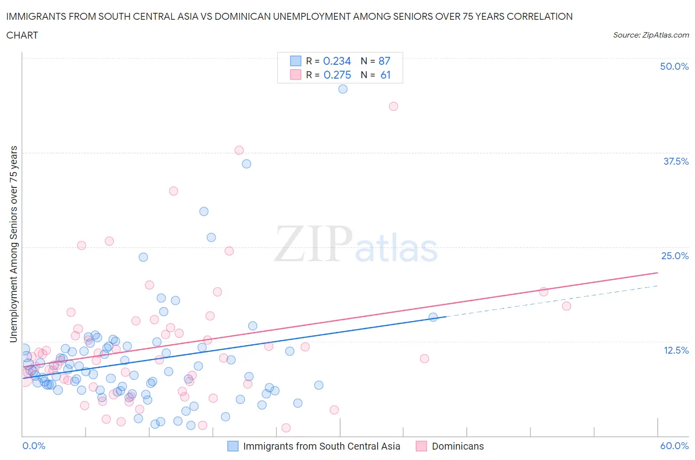 Immigrants from South Central Asia vs Dominican Unemployment Among Seniors over 75 years