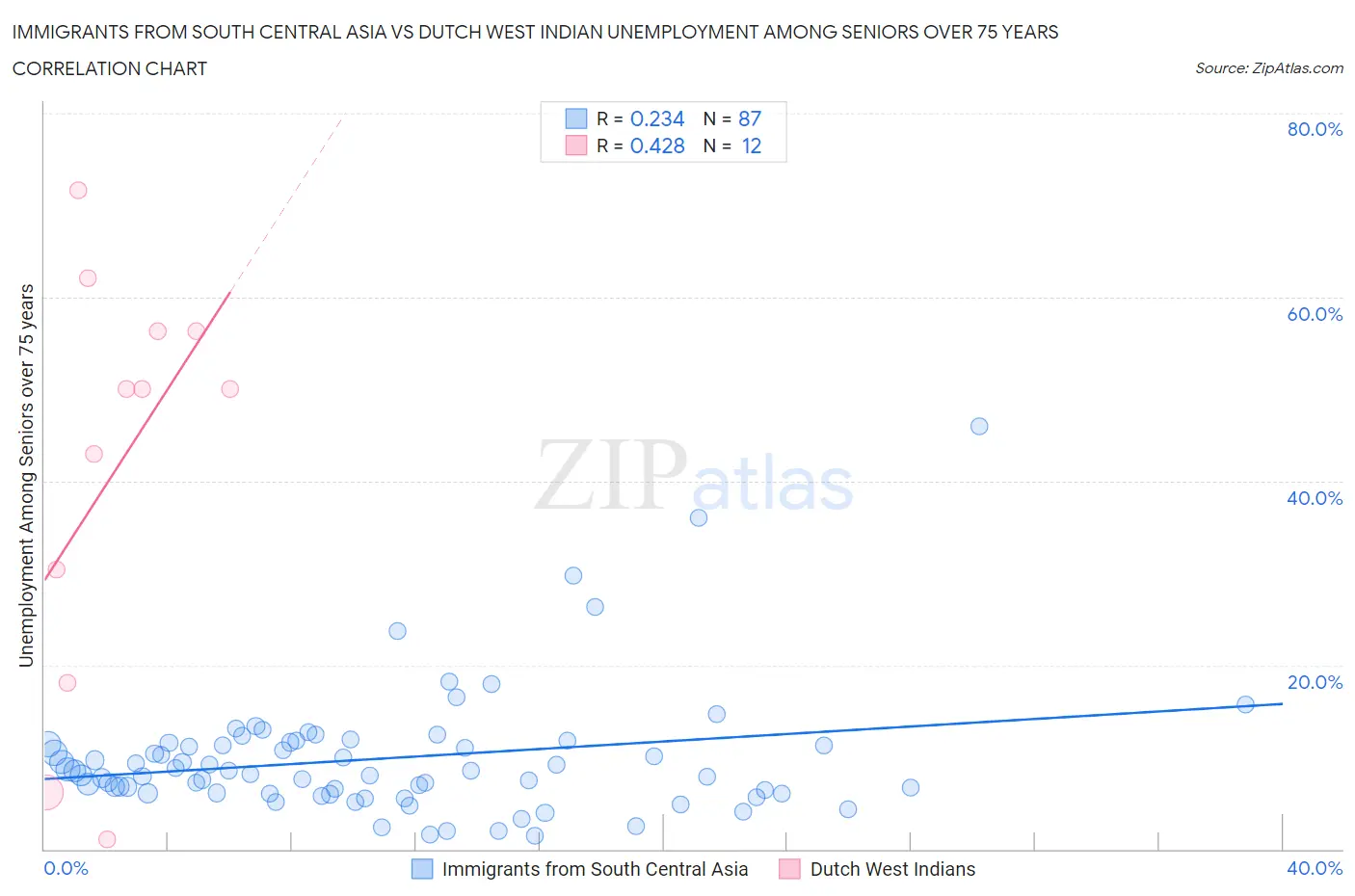 Immigrants from South Central Asia vs Dutch West Indian Unemployment Among Seniors over 75 years