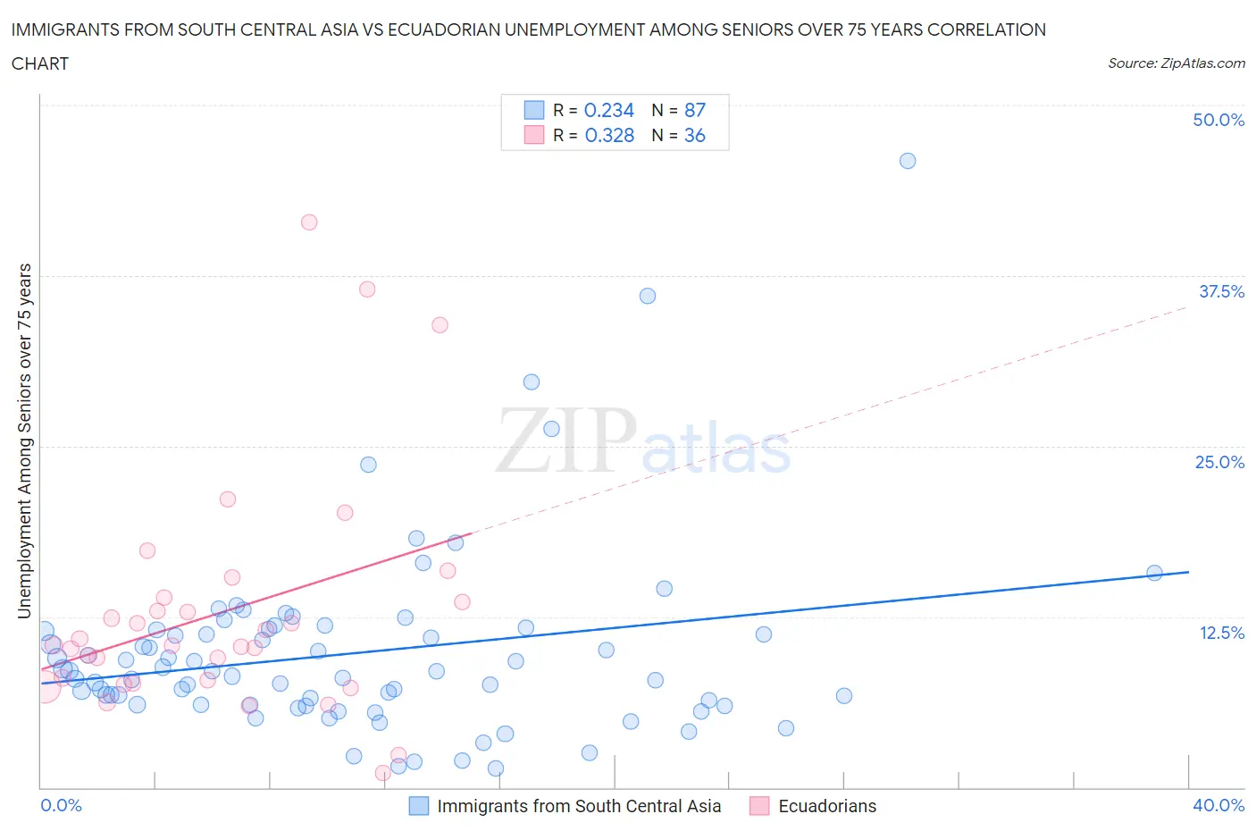 Immigrants from South Central Asia vs Ecuadorian Unemployment Among Seniors over 75 years